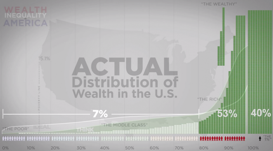 Distribución real de la riqueza en Estados Unidos