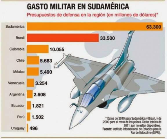Gasto militar sudamérica