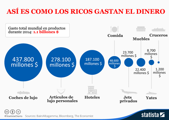Gastos de los ricos