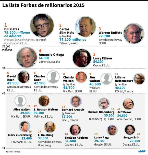 Los 10 más ricos del mundo