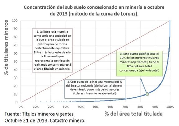 concentración del subsuelo