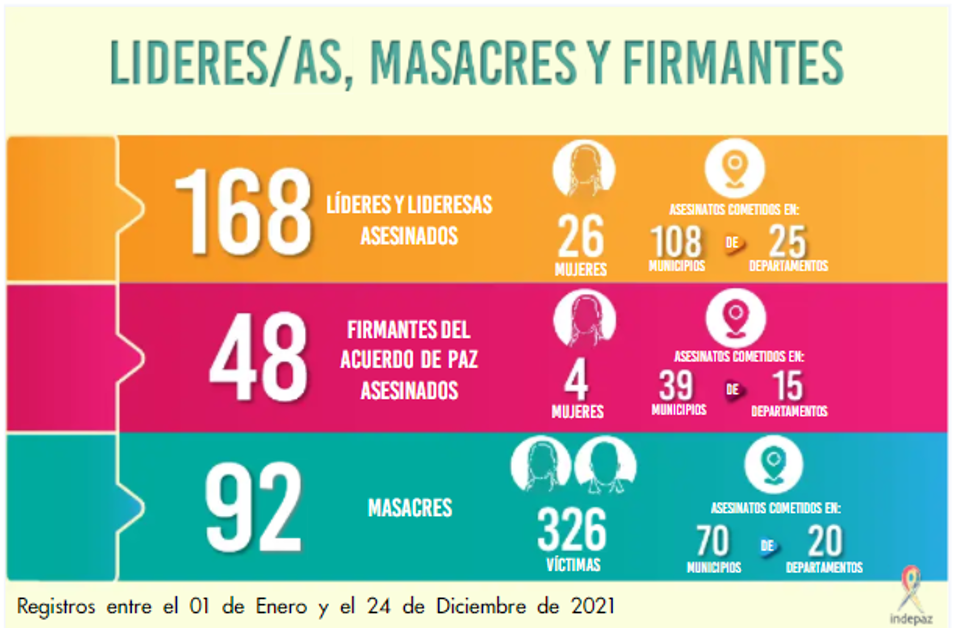 lideres sociales asesinados col