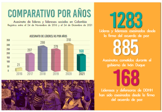 lideres sociales asesinados col1