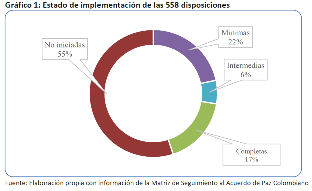 Avances Dispociones Acuerdo Paz Informe Kroc 1 1024x628